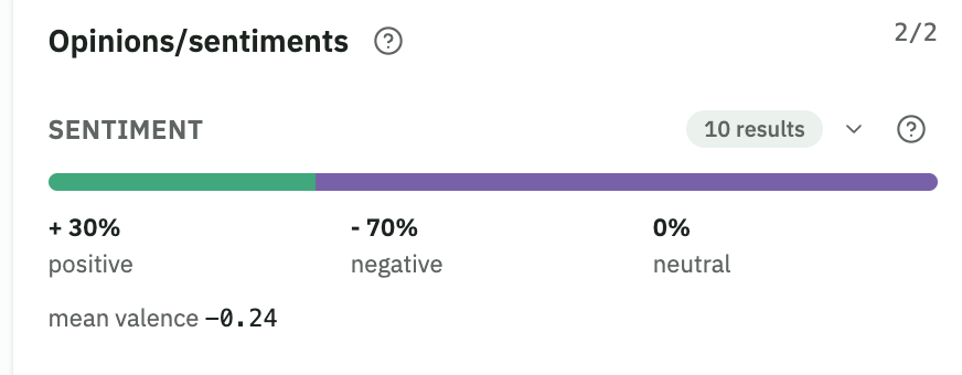 Sentiment: +30% positive, -70% negative, mean valence -0.24